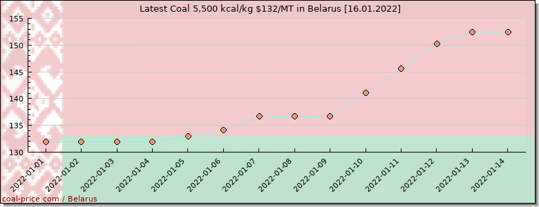 coal price Belarus