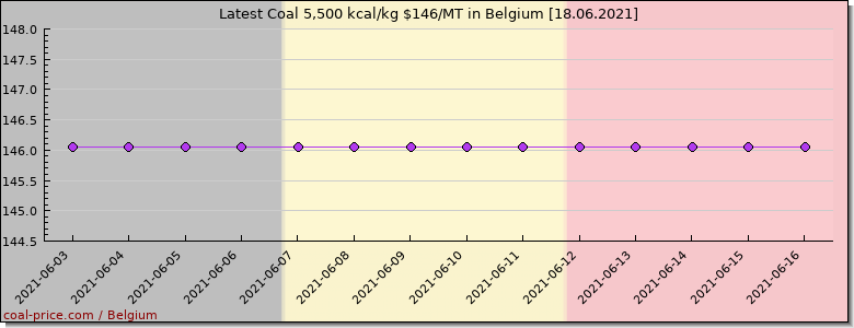 coal price Belgium