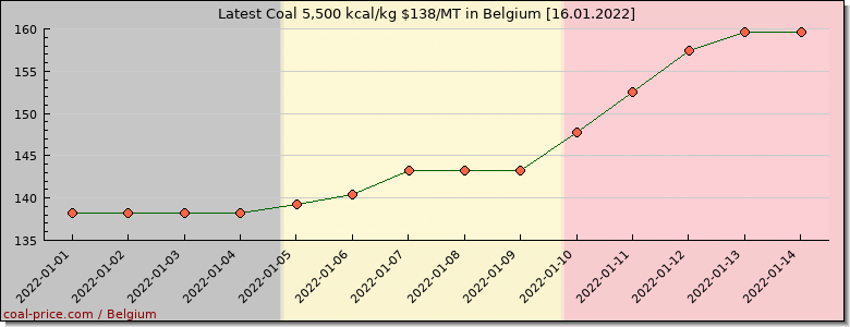 coal price Belgium