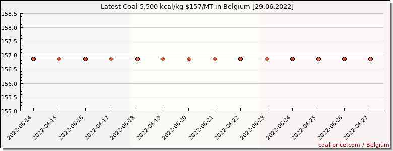 coal price Belgium