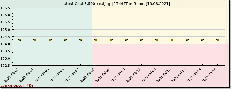 coal price Benin