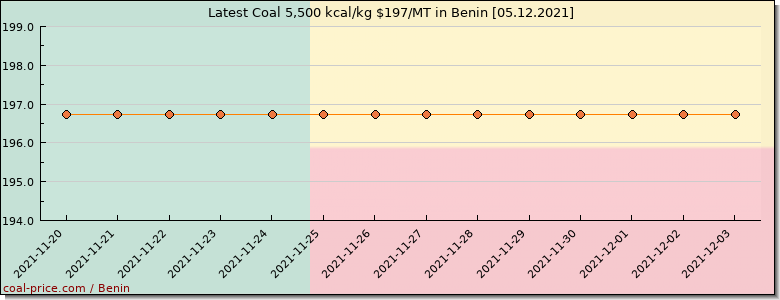 coal price Benin