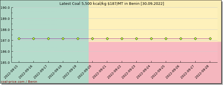 coal price Benin