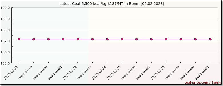 coal price Benin