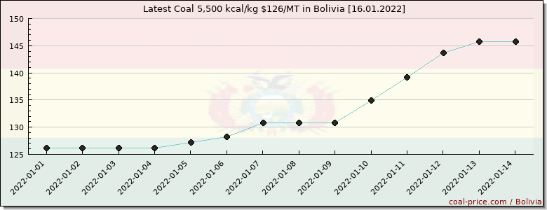coal price Bolivia
