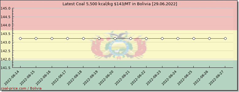 coal price Bolivia