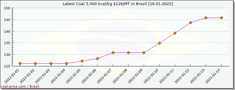 coal price Brazil