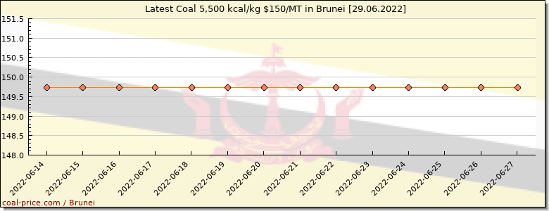 coal price Brunei
