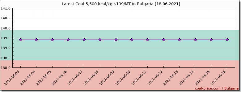 coal price Bulgaria