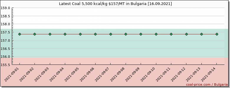 coal price Bulgaria