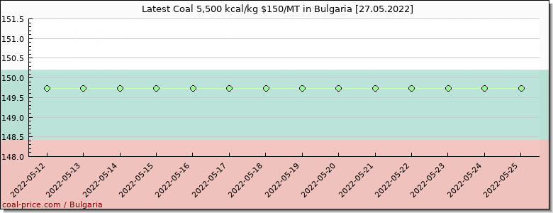 coal price Bulgaria