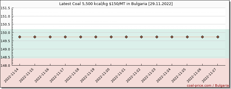 coal price Bulgaria