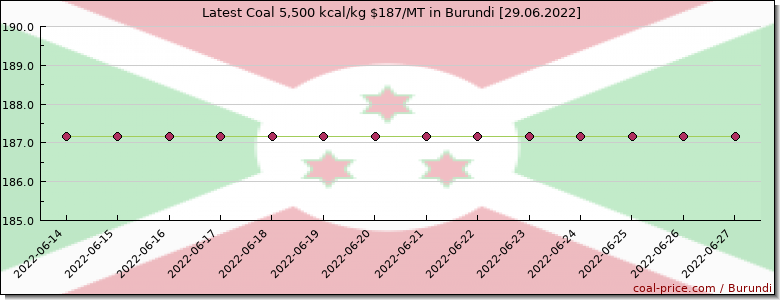 coal price Burundi