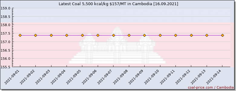 coal price Cambodia