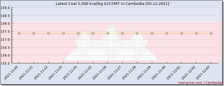 coal price Cambodia