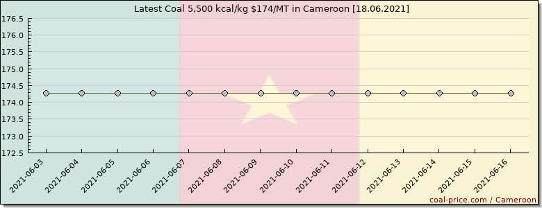 coal price Cameroon
