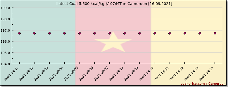 coal price Cameroon