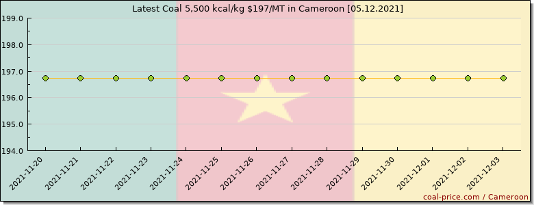 coal price Cameroon