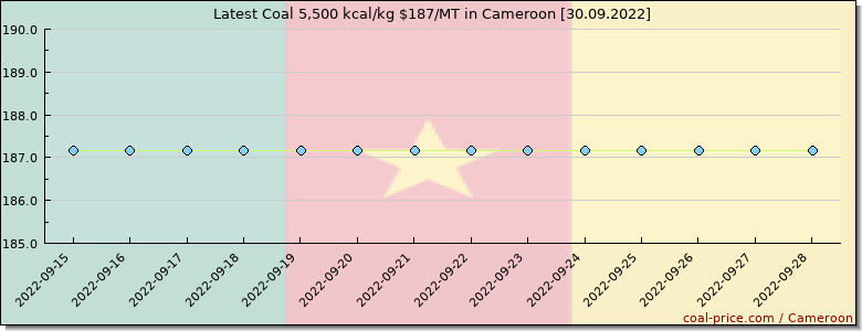 coal price Cameroon