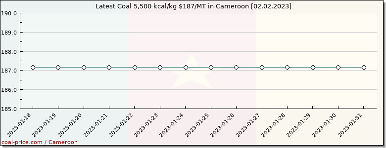 coal price Cameroon