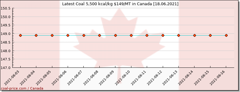 coal price Canada