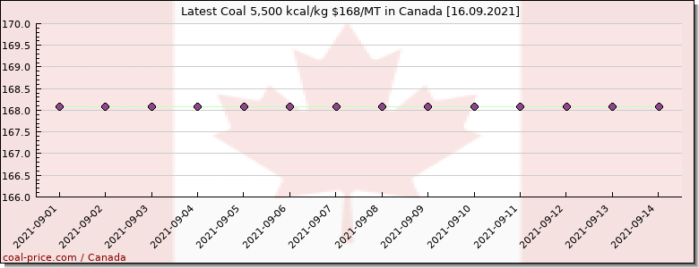 coal price Canada