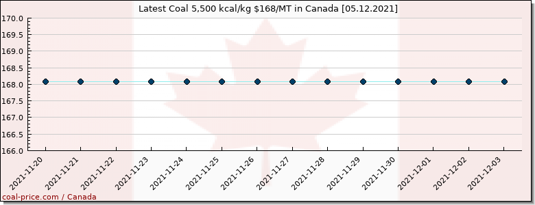coal price Canada
