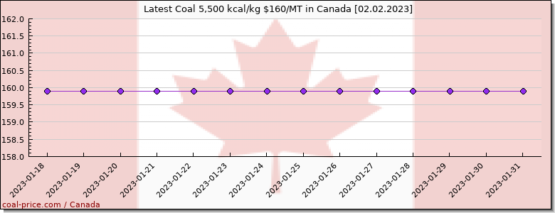 coal price Canada