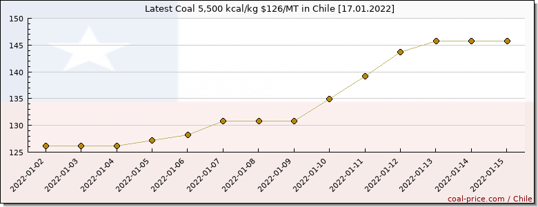 coal price Chile