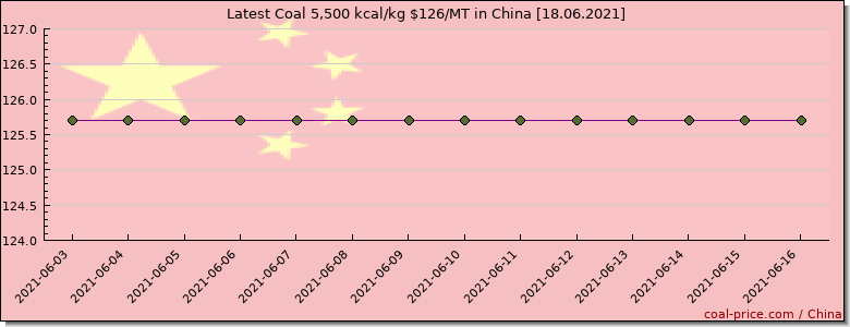 coal price China