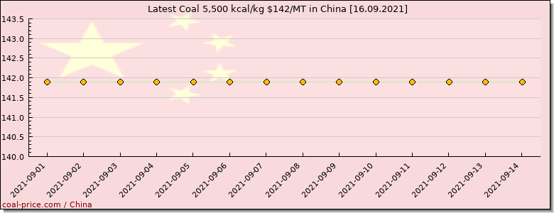 coal price China
