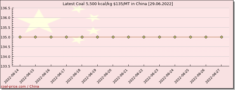 coal price China