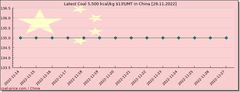 coal price China