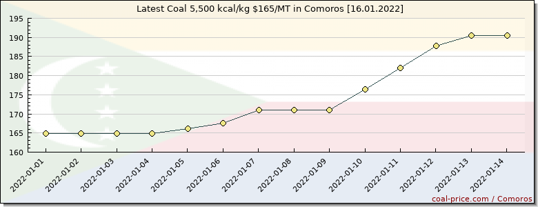 coal price Comoros