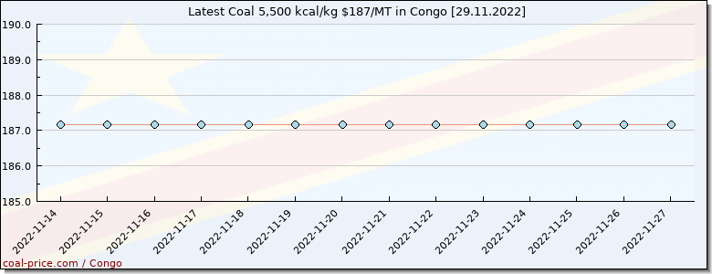 coal price Congo