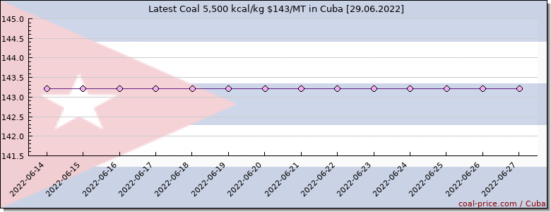 coal price Cuba