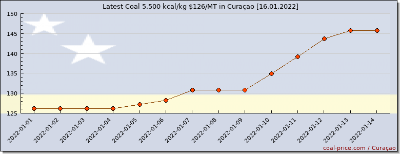 coal price Curaçao