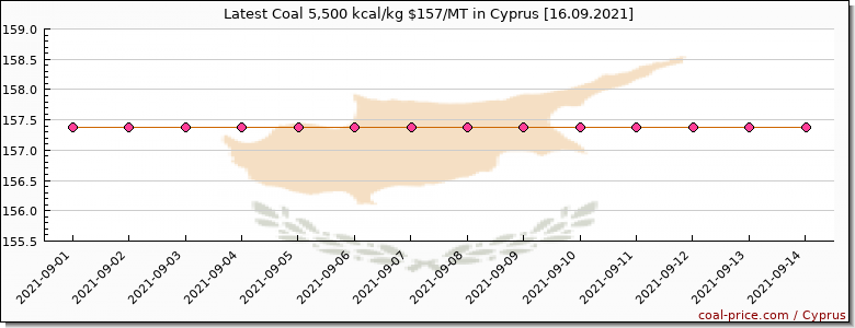 coal price Cyprus