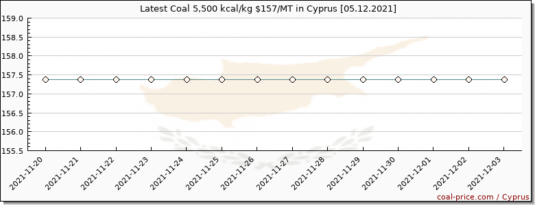 coal price Cyprus