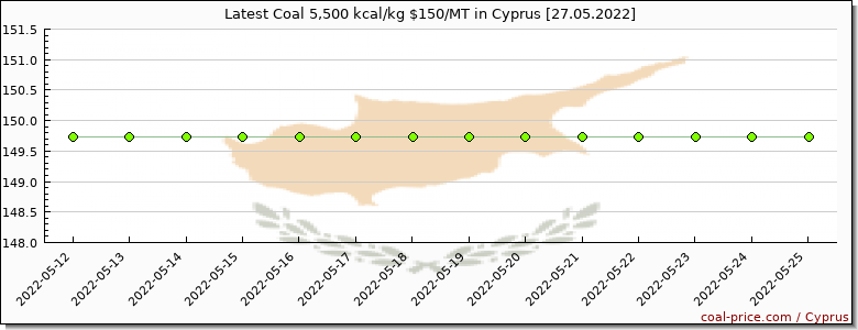 coal price Cyprus