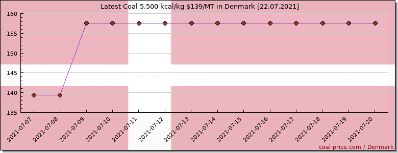 coal price Denmark