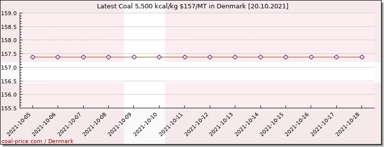 coal price Denmark