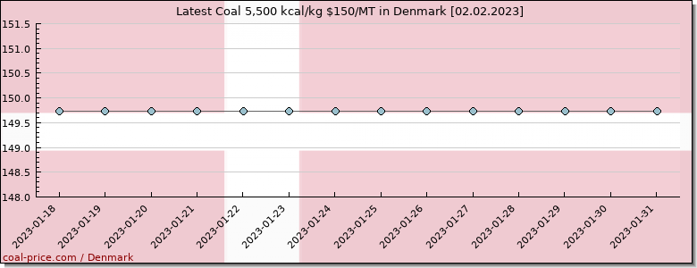 coal price Denmark