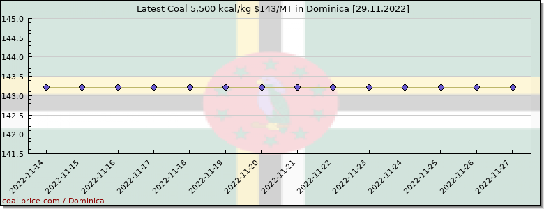 coal price Dominica