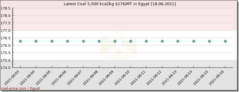 coal price Egypt