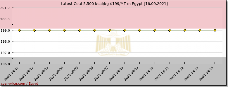 coal price Egypt