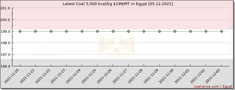coal price Egypt