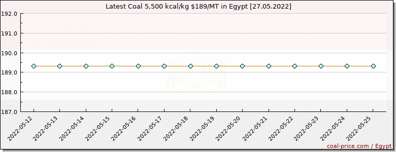 coal price Egypt