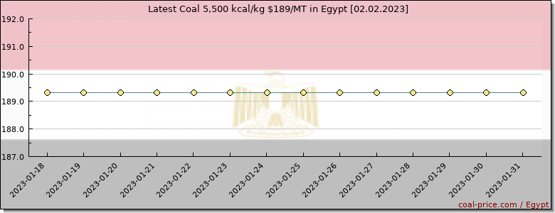 coal price Egypt