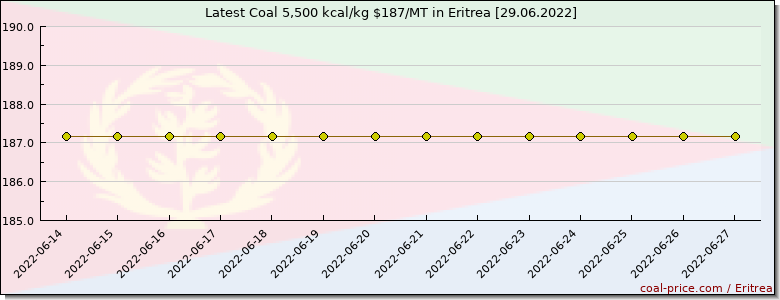 coal price Eritrea